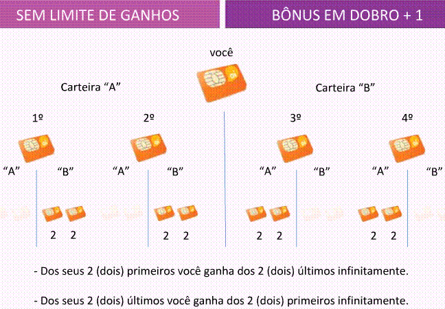 Formas de ganhos alo oi chip