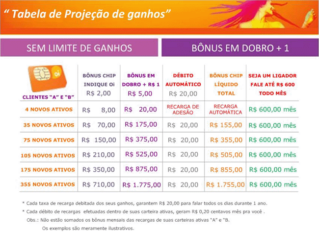 Formas de ganhos alo oi chip 2